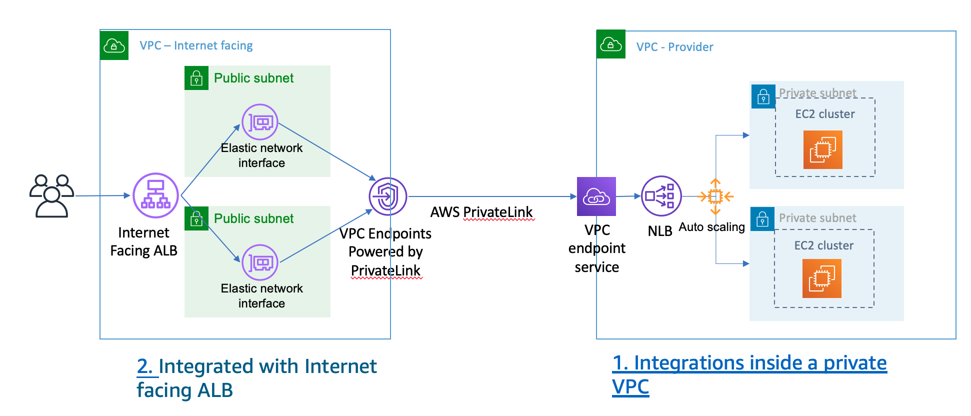 cross-vpc-alb-privateLink