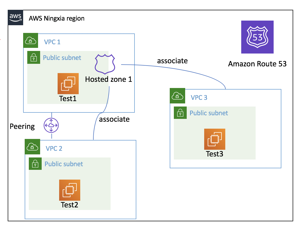 cross-vpc