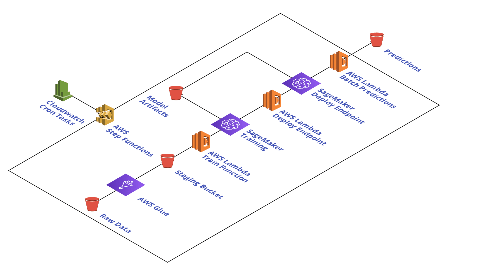 sagemaker-step-functions