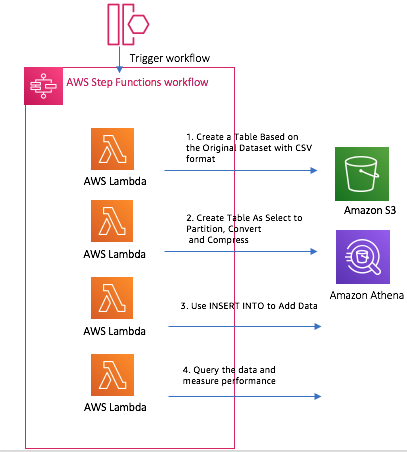 StepFunctionAthena