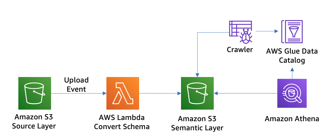 lambda-automation