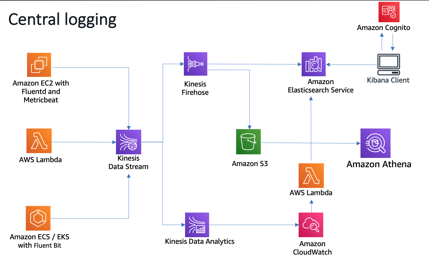 central-logging-architecture