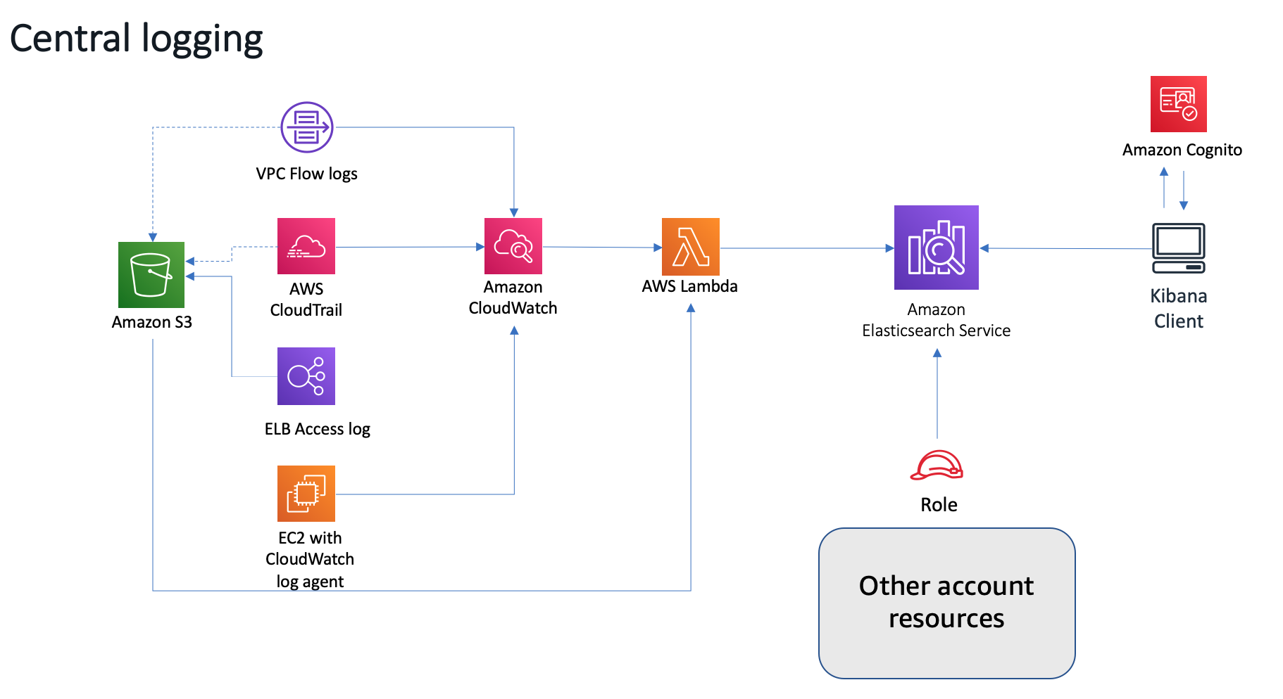 central-logging-architecture