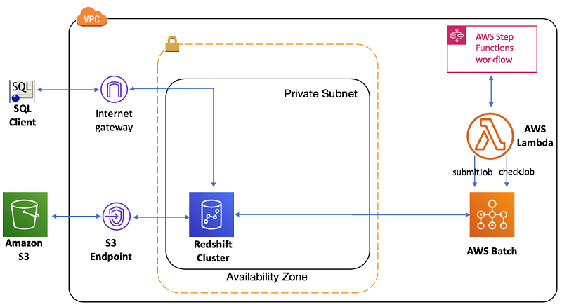 Orchestrate an ETL process using AWS Batch and Step Functions