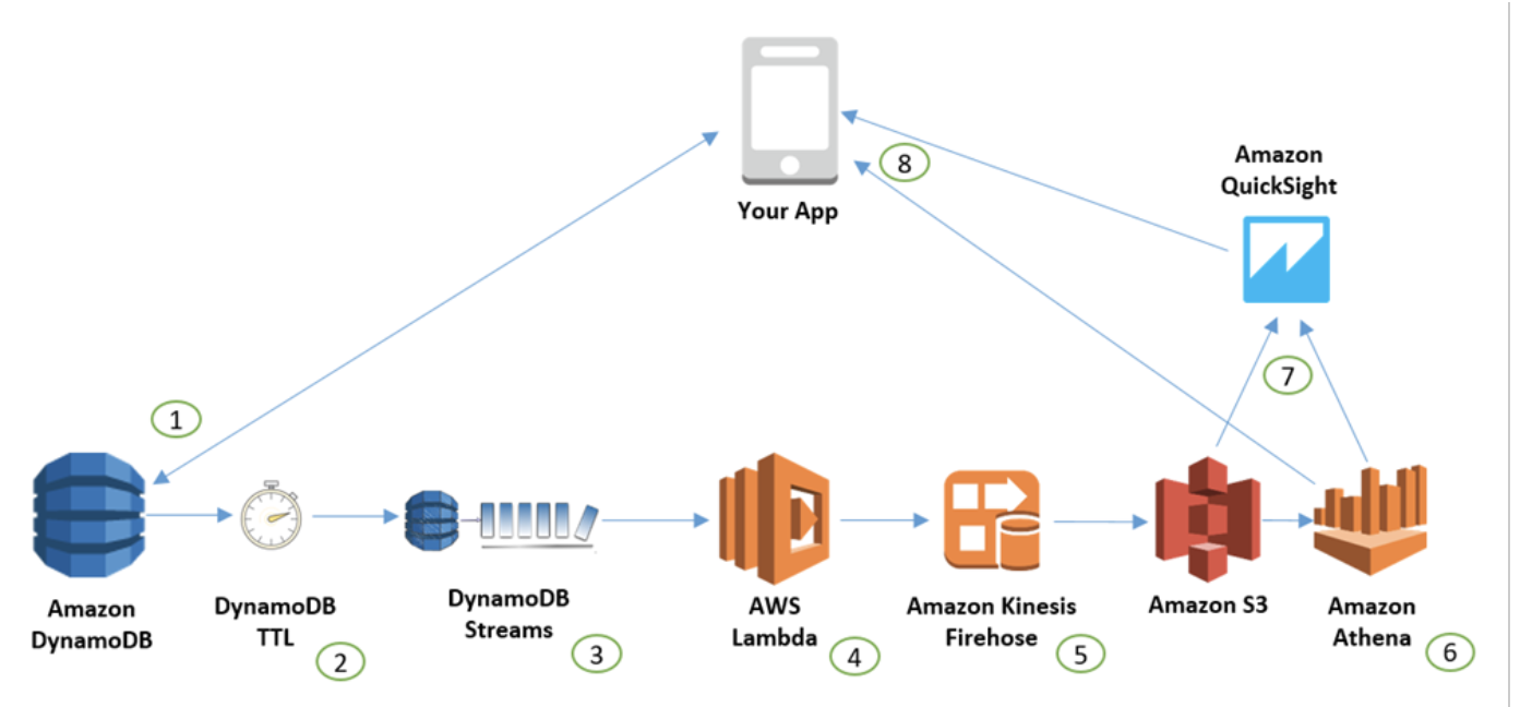 How-to-do-Virtulization-DynamoDB