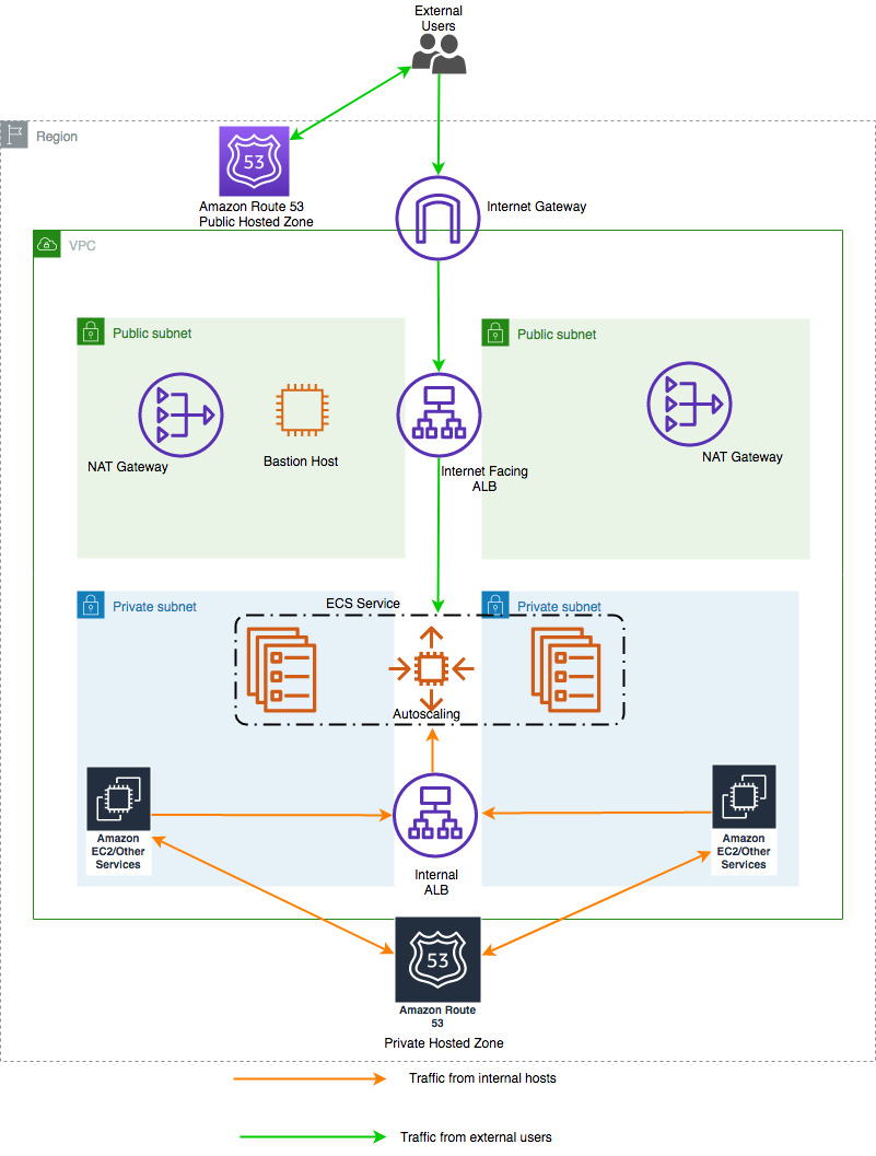 ECSMultiTGBlogPostSol