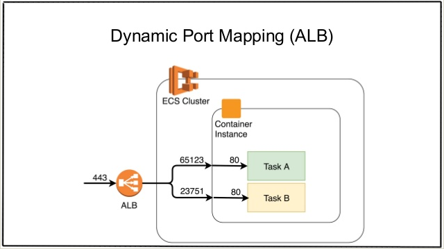 alb-dynamic-port-mapping