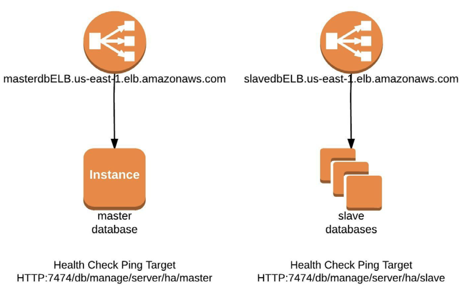 Neo4j cluster REST endpoints for the master node and the slave nodes