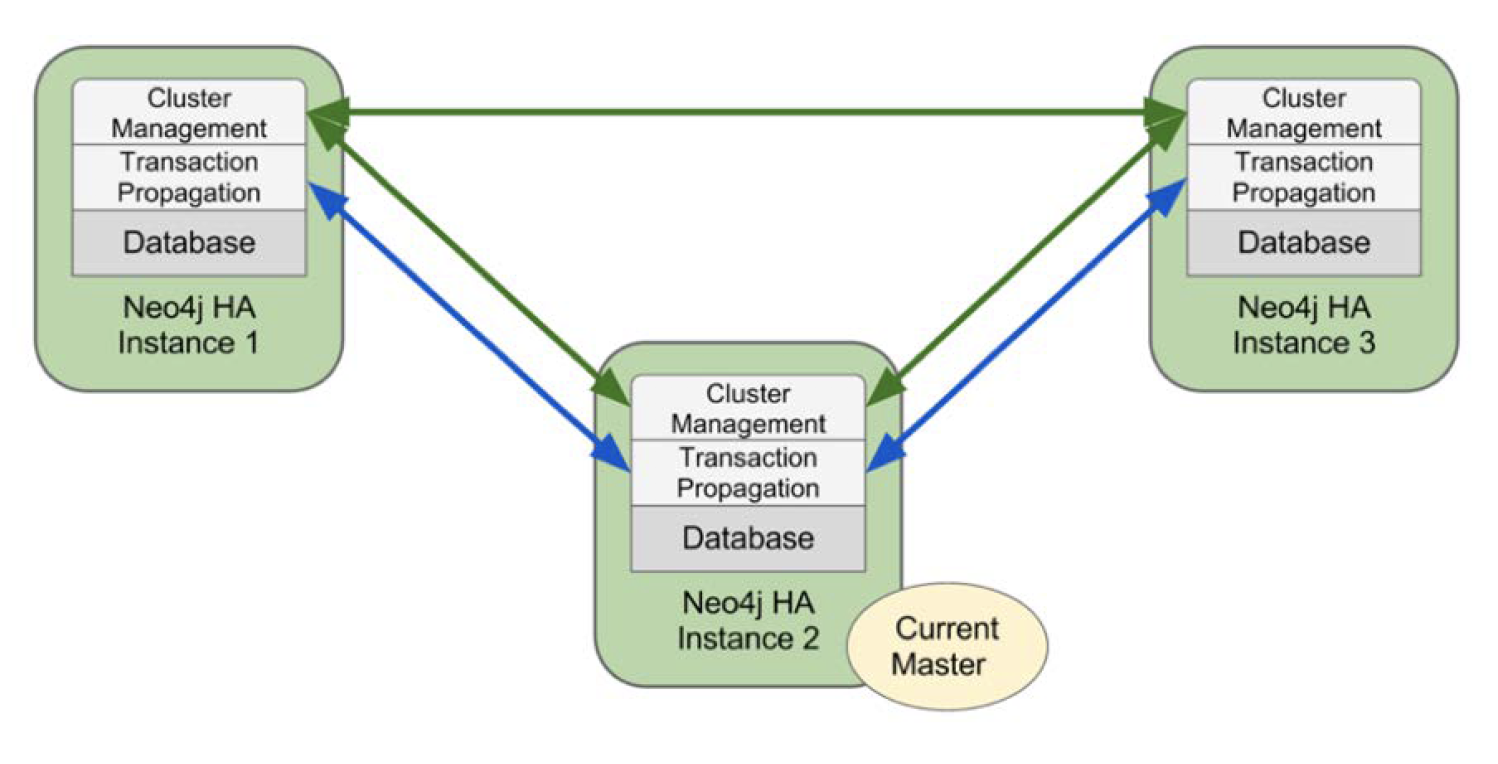 Noe4j-HA-Cluster