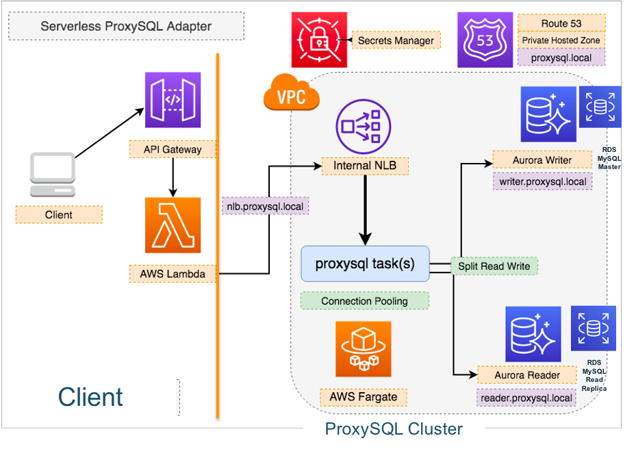 proxysql-architect