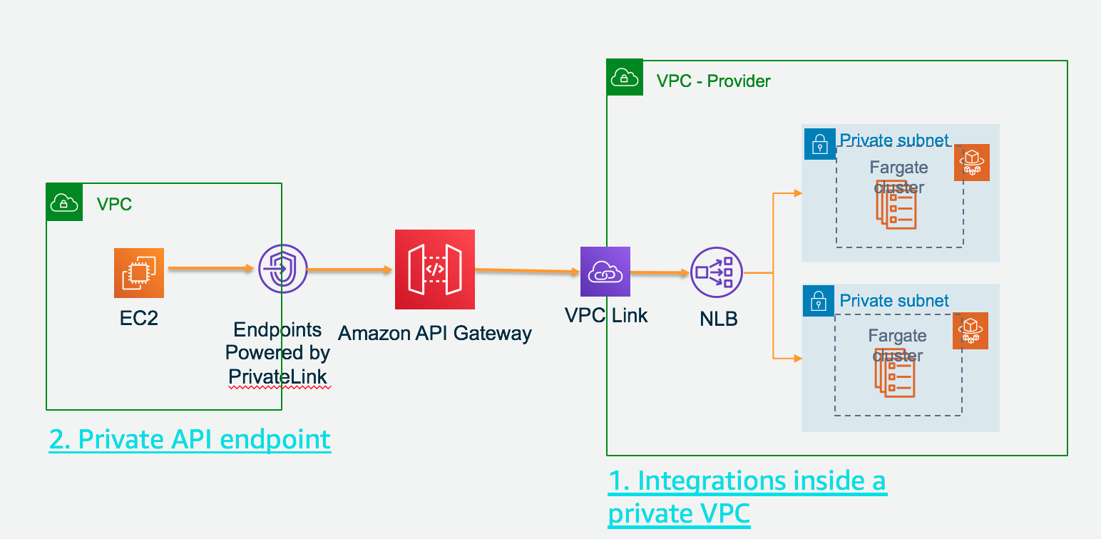 APIGW-Private-API-PrivateIntegration-Diagram