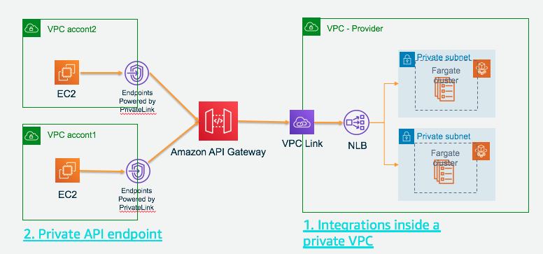 APIGW-PrivateAPI-PrivateIntegration-CrossAccount