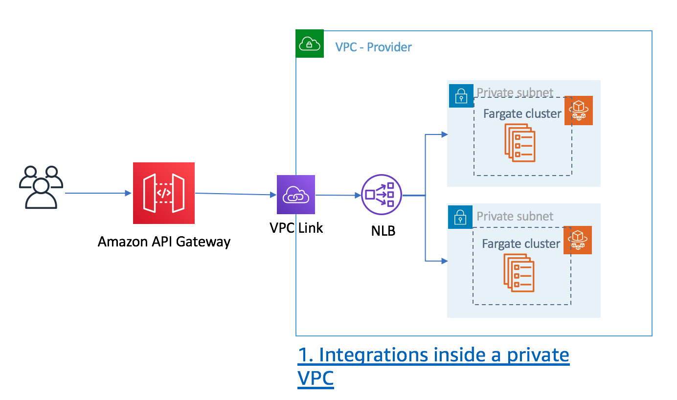 APIGW-VPCLink-Diagram