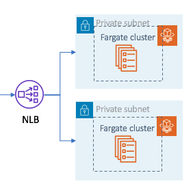 NLB-Fargate