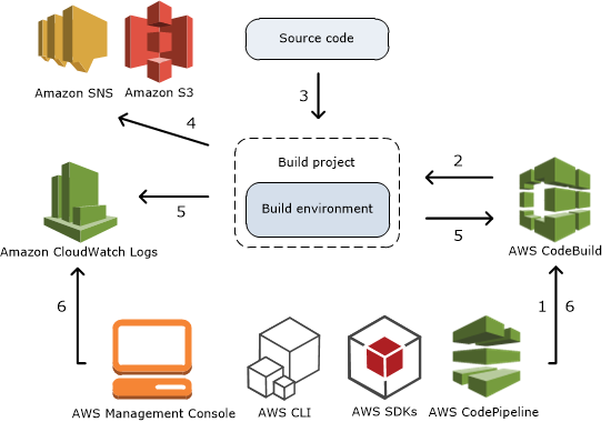 codebuild-arch