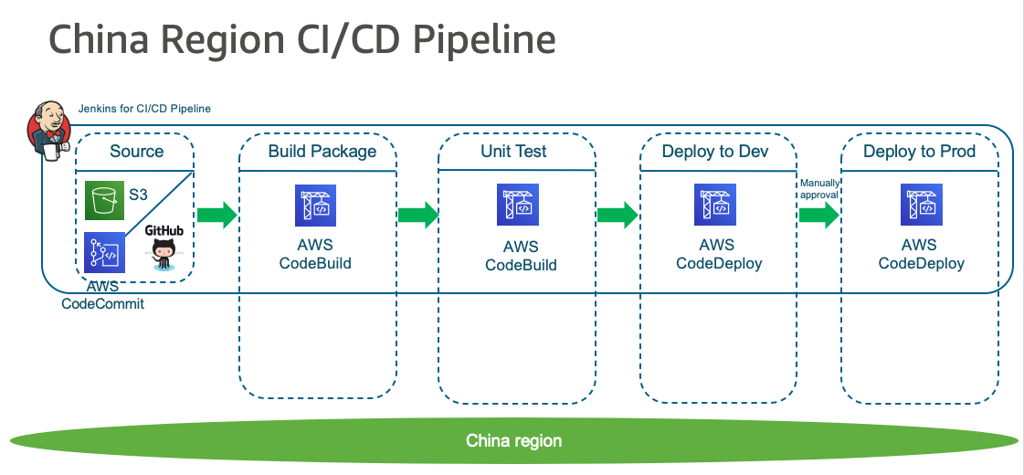 Pipeline and Deployment target in China region