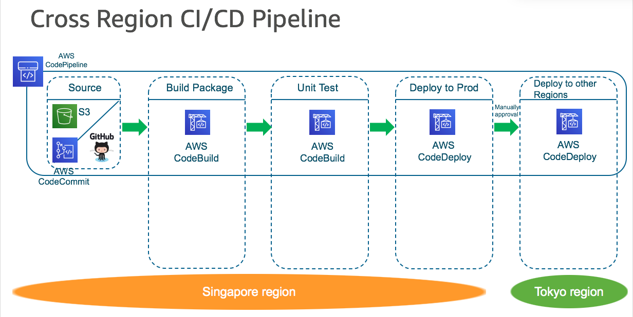 Pipeline and Deployment target in different Global regions