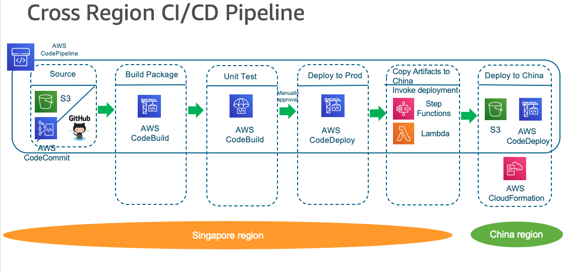 Pipeline in Global region and Deployment target in China region