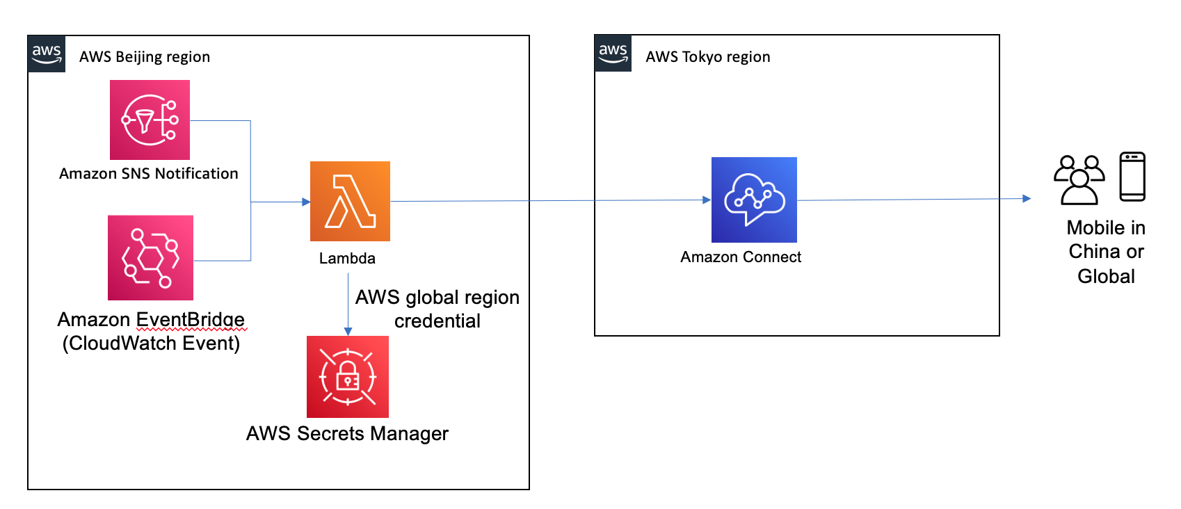 lambda-connect