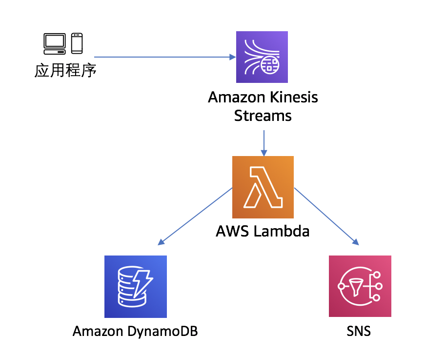 kinesis-lambda-ddb-sns