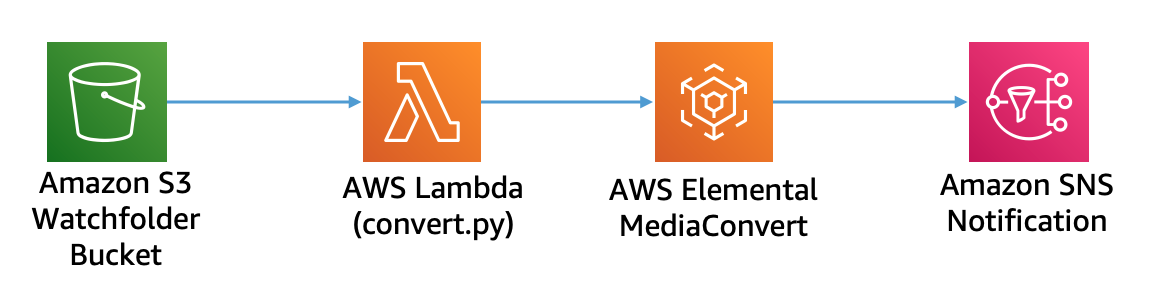 mediaconvert-trigger-workflow