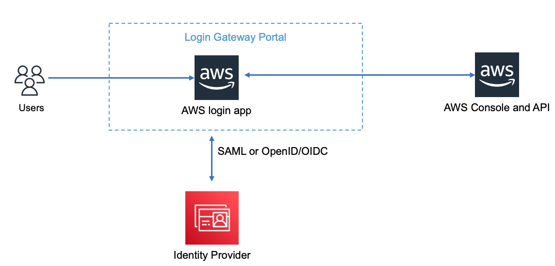 customer-identity-broker